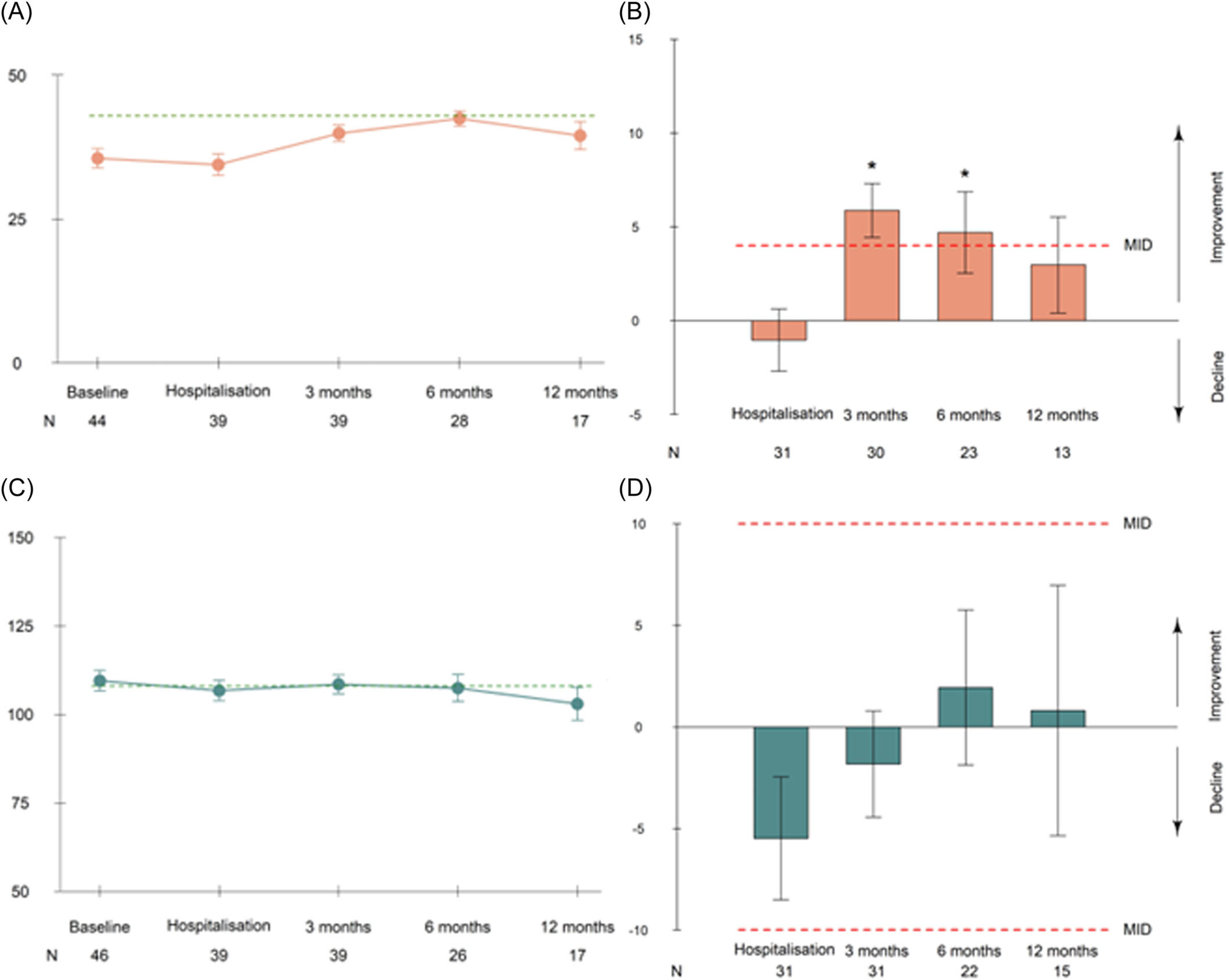 圖3:隨時間推移的平均疲勞和認知評分以及相對于基線的平均變化。 圖3:隨時間推移的平均疲勞和認知評分以及相對于基線的平均變化。