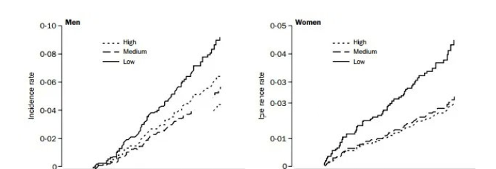 △NK細胞活性與腫瘤的發生率明顯相關:NK細胞活性越低,腫瘤的發生率越高 △NK細胞活性與腫瘤的發生率明顯相關:NK細胞活性越低,腫瘤的發生率越高