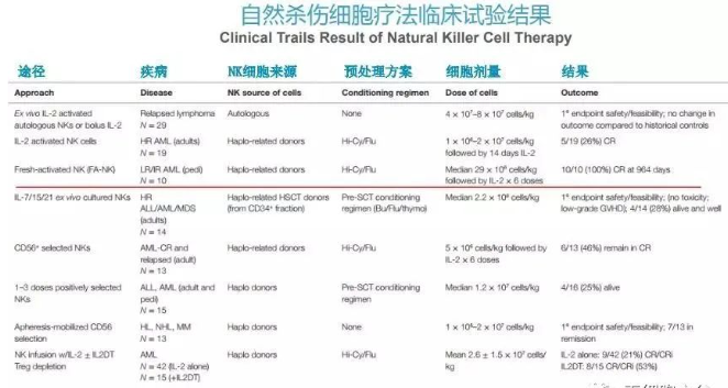 △ NK細胞療法療效顯著 △ NK細胞療法療效顯著