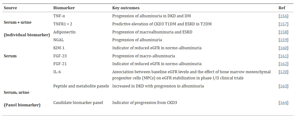 表3:糖尿病腎病進展的潛在生物標志物 表3:糖尿病腎病進展的潛在生物標志物