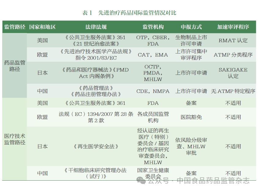 先進(jìn)治療藥物國(guó)際監(jiān)管情況對(duì)比