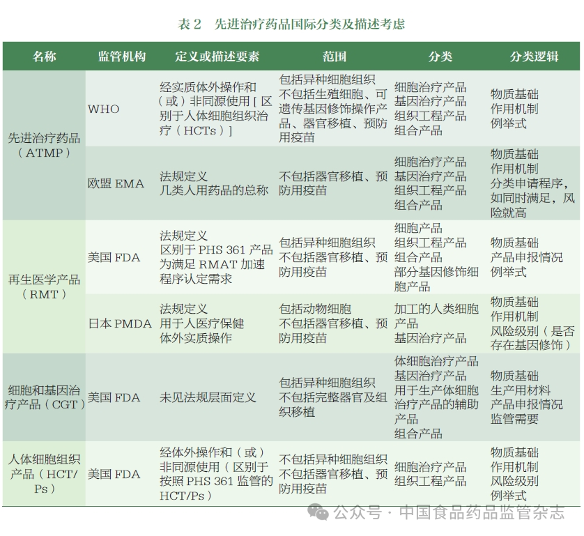 先進(jìn)治療藥品國(guó)際分類(lèi)及描述考慮