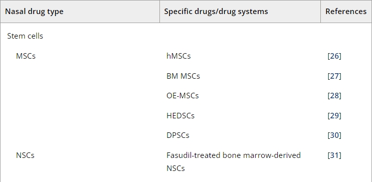 表1：帕金森病經鼻給藥的臨床前研究。