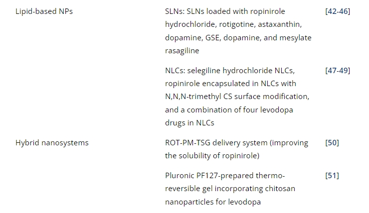 表1：帕金森病經鼻給藥的臨床前研究。