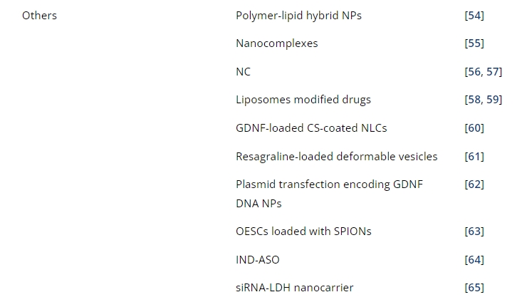 表1：帕金森病經鼻給藥的臨床前研究。