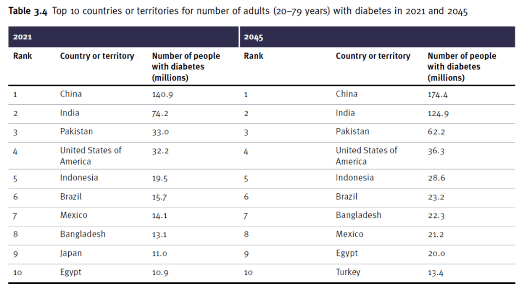 根據2021年的數據，全球已有超過5億糖尿病患者，其中絕大多數患有2型糖尿病。