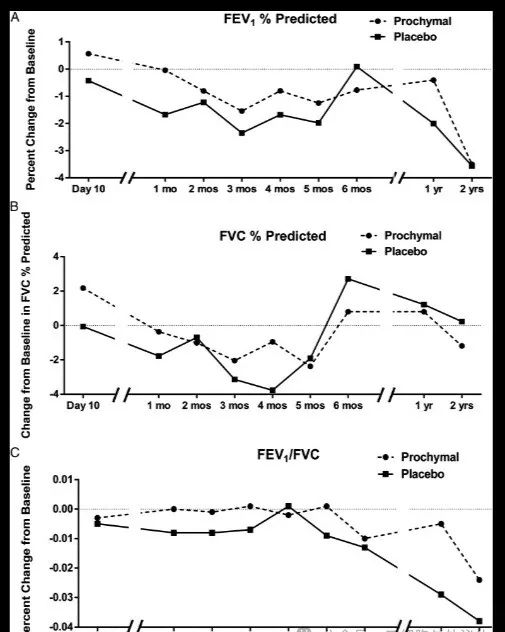 綜合安全性評估、肺功能測試（PFT）和生活質量指標，包括問卷調查、6MWT和全身炎癥評估。