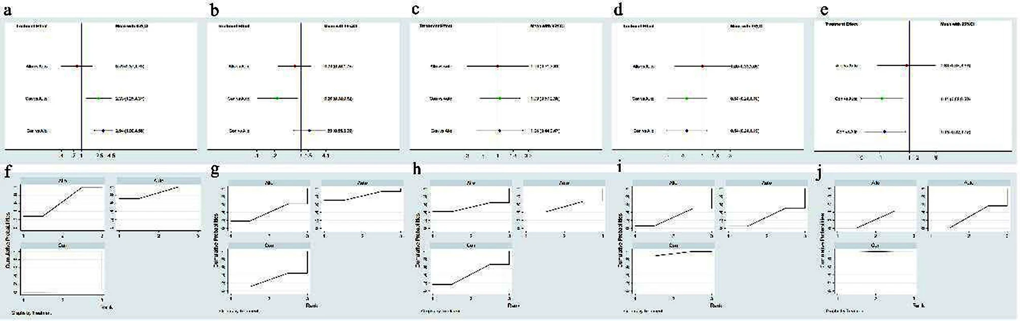 圖5：不同間充質(zhì)干細(xì)胞來(lái)源的網(wǎng)絡(luò)薈萃分析。