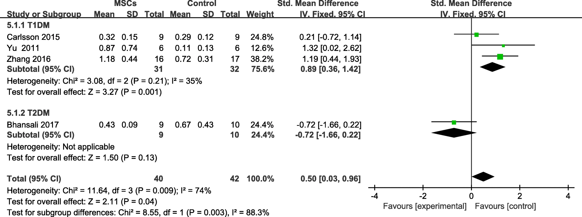 圖7：個人隨訪后MSC治療組和對照組的F-CP變化