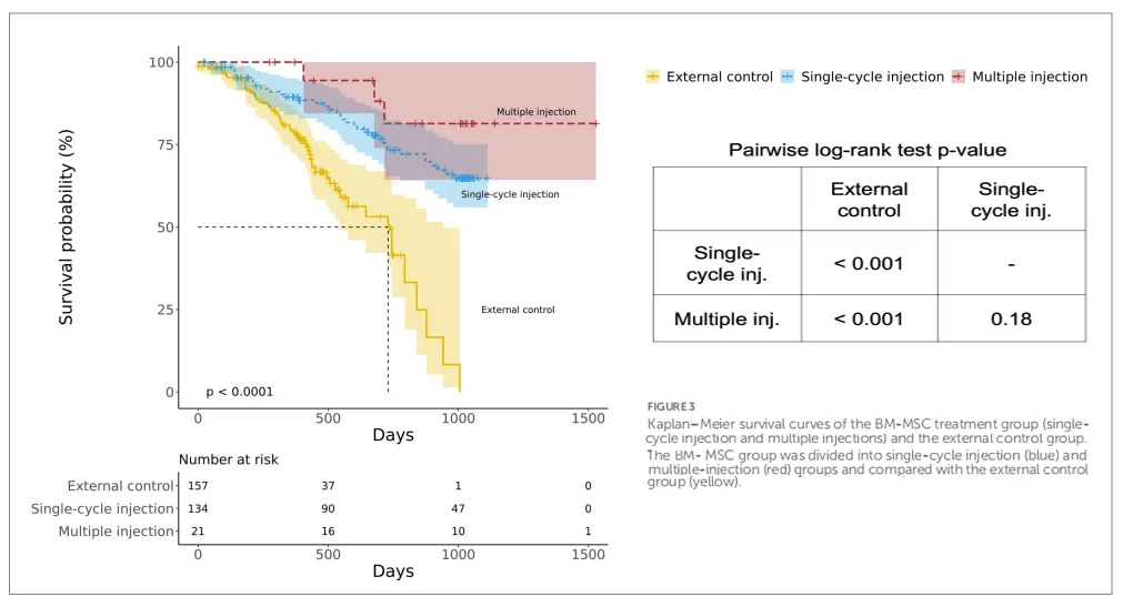 輸注次數比較 輸注次數比較