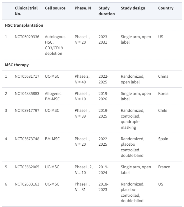 表格1：正在進(jìn)行的細(xì)胞療法治療系統(tǒng)性紅斑狼瘡臨床試驗(yàn)摘要