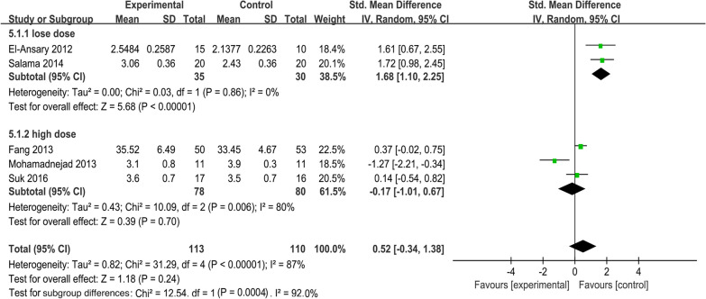 圖4：一級指標森林圖：消除異質性后的ALB水平匯總結果
