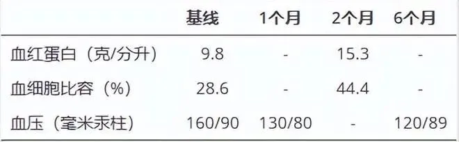 在2個月隨訪時，血液檢查顯示血紅蛋白為15.3 g/dL，HCT為44.4%
