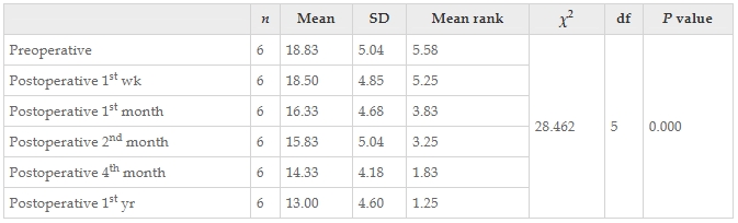 表9：干預(yù)前后患者改良Ashworth評(píng)分左值變化的Friedman檢驗(yàn)結(jié)果。