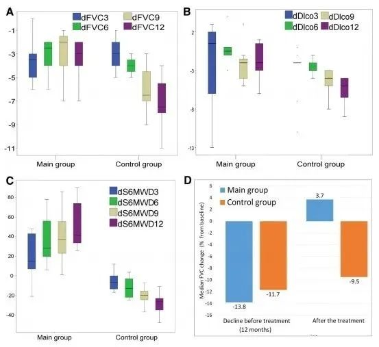 對肺功能指標的分析顯示，同安慰劑組相比