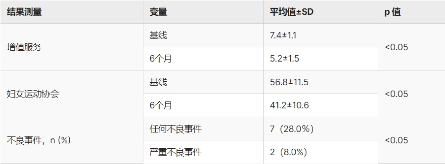 表3:六個(gè)月隨訪治療結(jié)果 表3:六個(gè)月隨訪治療結(jié)果