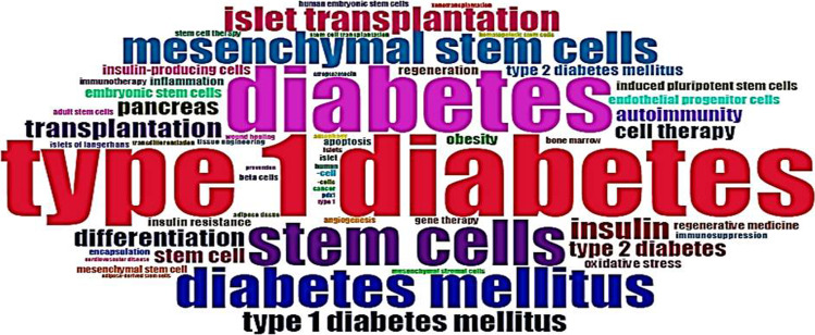 WorldCloud前50個關(guān)鍵詞的示意圖