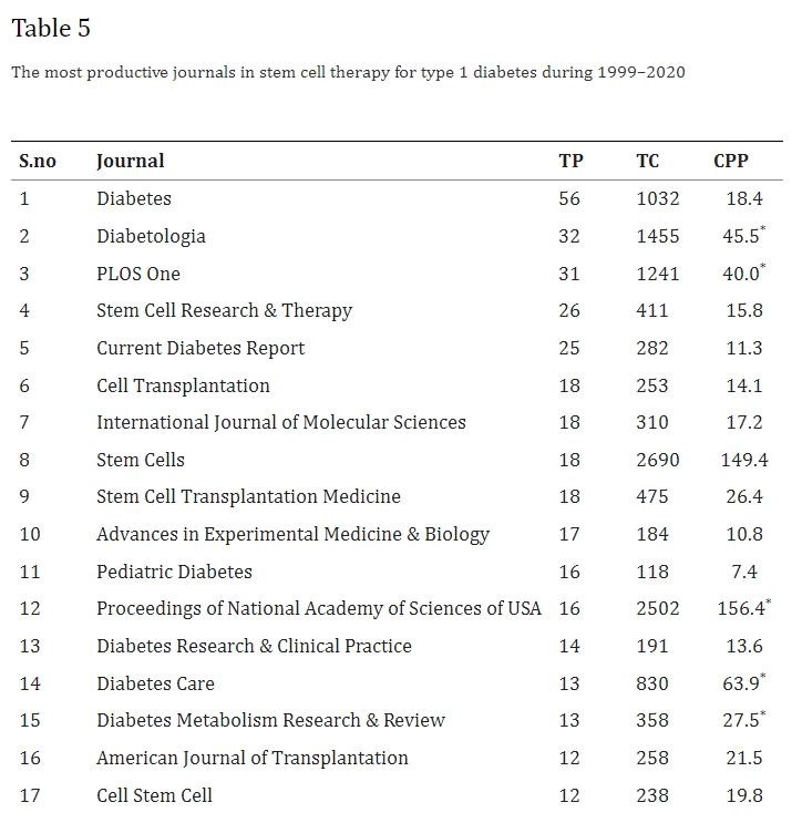 表5：1999年至2020年干細胞治療1型糖尿病領(lǐng)域成果最豐的期刊