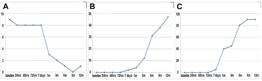 1、3、6 和12個月隨訪以評估NIHSS評分、神經功能和MRI結果。?