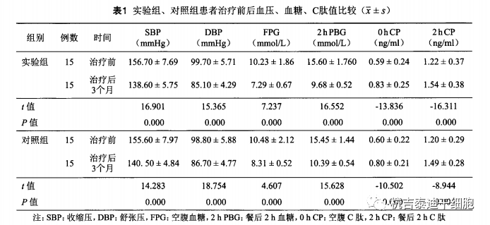 實驗組、對照組患者治療前后血壓、血糖、C肽值比較 實驗組、對照組患者治療前后血壓、血糖、C肽值比較