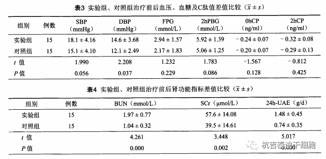 實驗組、對照組治療前后血壓、血糖及C肽值以及腎功能指標差值比較 實驗組、對照組治療前后血壓、血糖及C肽值以及腎功能指標差值比較