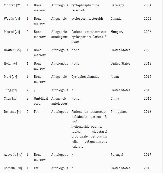 表2：干細胞治療銀屑病的病例報告和臨床研究。