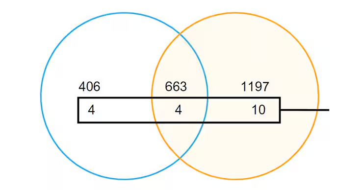 在檢測出的蛋白質中,只有10種具有顯著的免疫調節功能,可能有助于治愈關節損傷。 在檢測出的蛋白質中,只有10種具有顯著的免疫調節功能,可能有助于治愈關節損傷。
