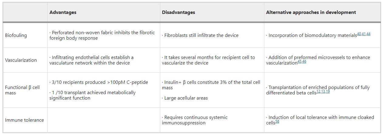 表1:PEC-Direct設(shè)備與其他細(xì)胞療法相比的優(yōu)勢和劣勢 表1:PEC-Direct設(shè)備與其他細(xì)胞療法相比的優(yōu)勢和劣勢