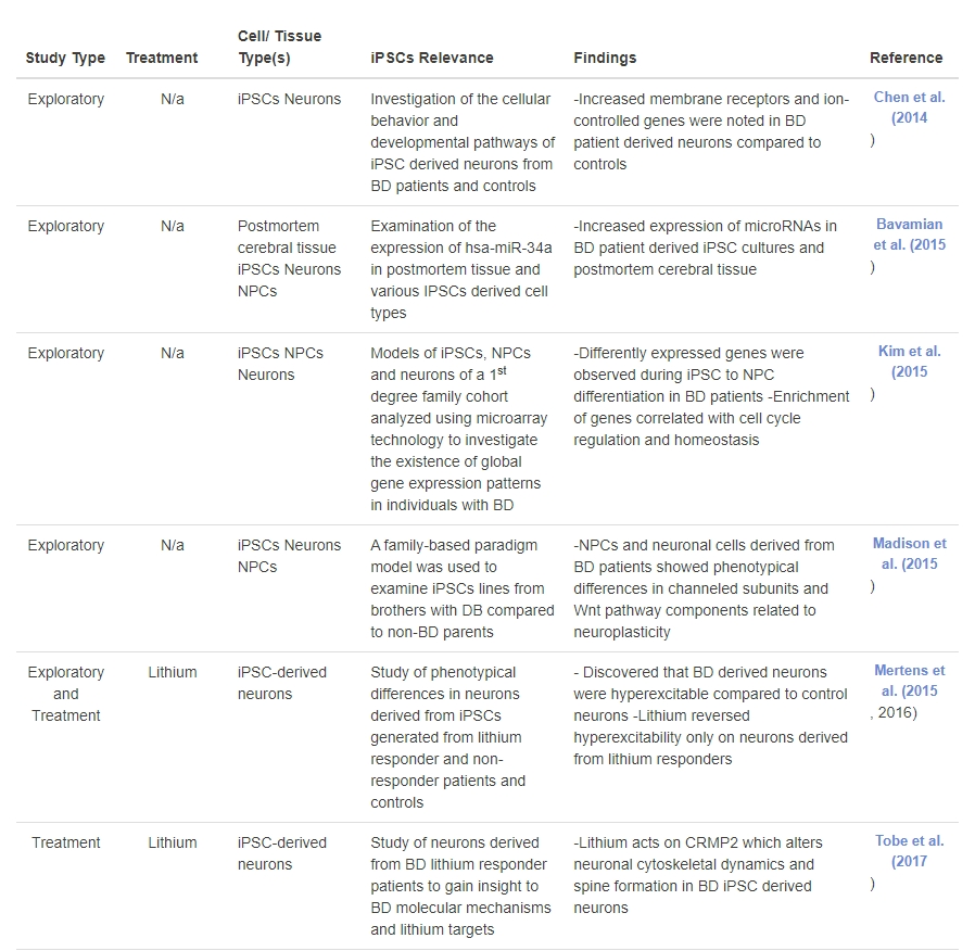 表1:誘導(dǎo)性多能干細胞在雙相情感障礙研究中的應(yīng)用:探索性和基于治療的研究的時間表。 表1:誘導(dǎo)性多能干細胞在雙相情感障礙研究中的應(yīng)用:探索性和基于治療的研究的時間表。