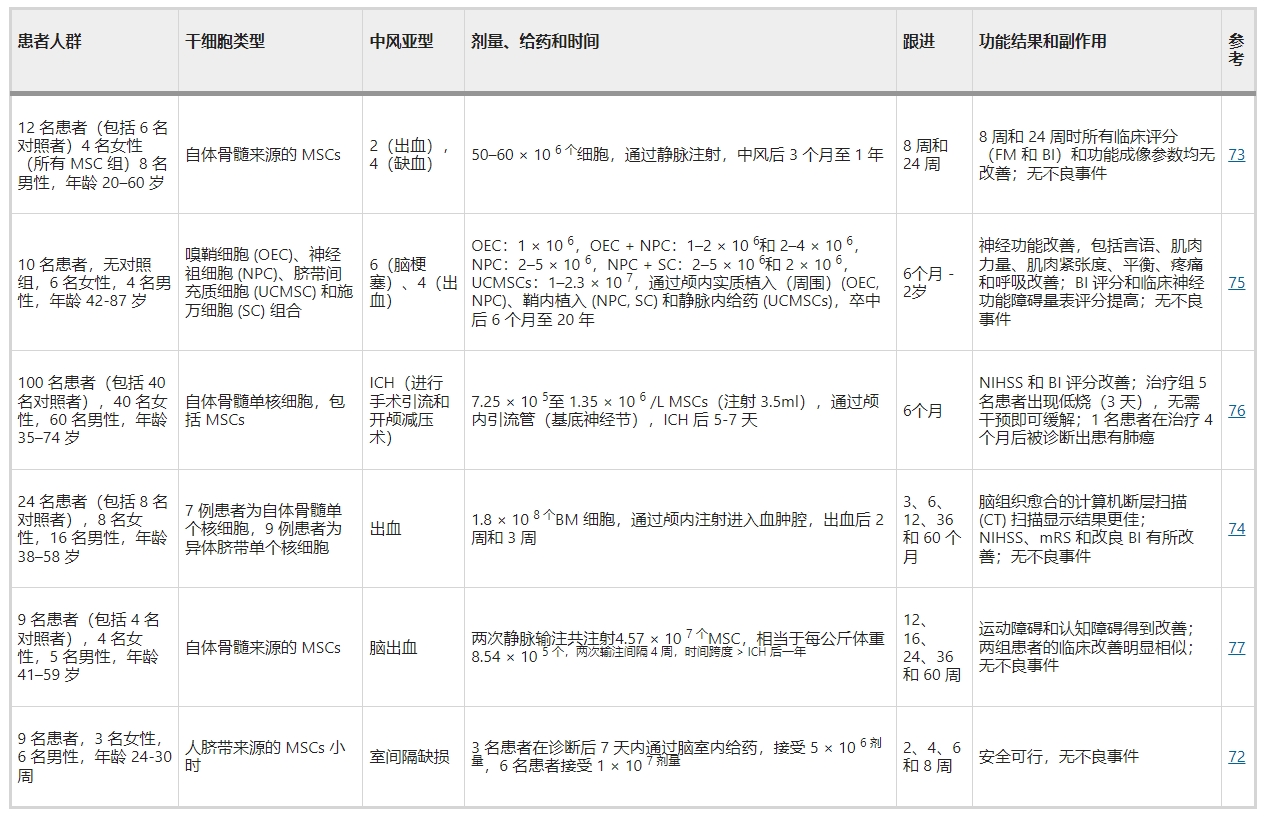 臨床研究現(xiàn)狀