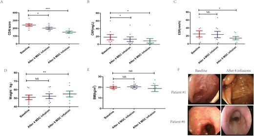 圖1：MSC輸注前后臨床指標和生物學數據變化比較。