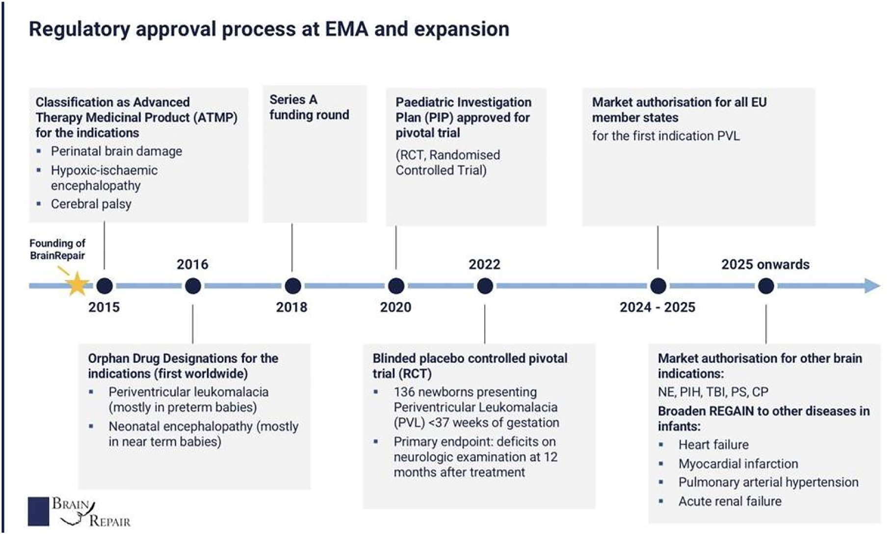 圖8:歐洲藥品管理局 (EMA) 的監(jiān)管審批流程 圖8:歐洲藥品管理局 (EMA) 的監(jiān)管審批流程
