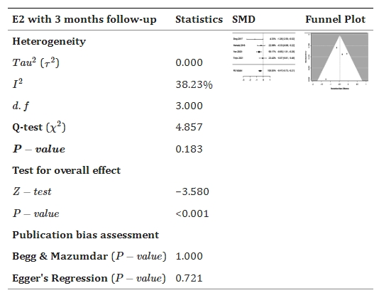 表5：森林和漏斗圖展示了干細胞療法與對照組相比如何改善雌二醇E2。