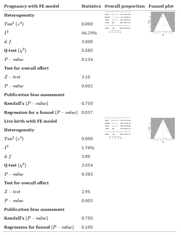 表6：森林和漏斗圖顯示了與對照組相比，干細胞療法如何改善懷孕和活產(chǎn)。