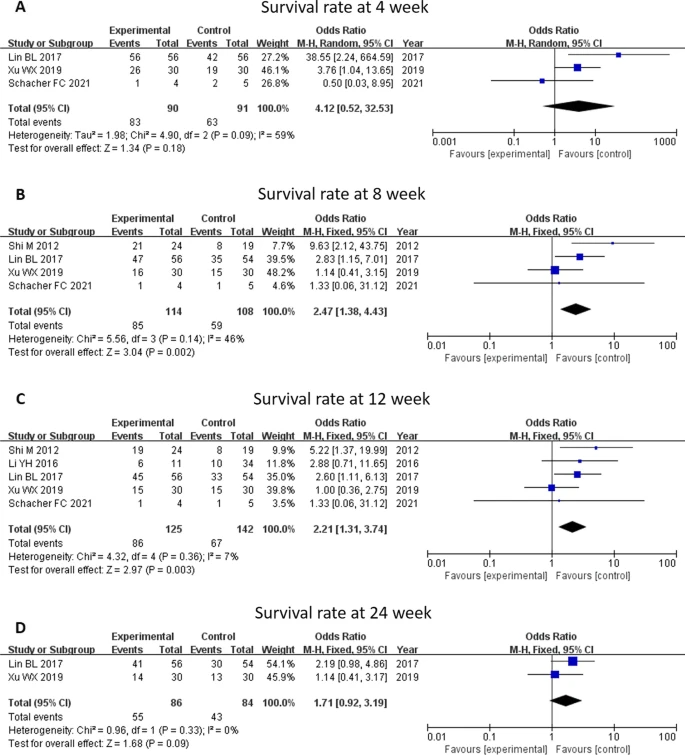 MELD評分、TB水平和ALB水平 MELD評分、TB水平和ALB水平