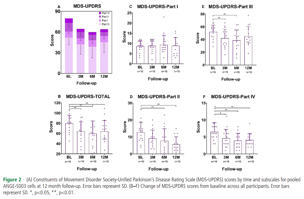 運動障礙協會-統一帕金森病評分量表(MDS-UPDRS)得分隨時間變化，以及ANGE-S003 細胞在12個月隨訪時的亞分量表。