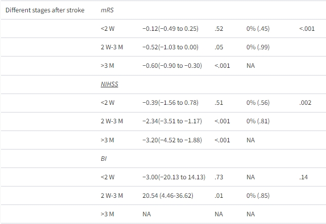 表1:RCT中間充質(zhì)干細(xì)胞治療缺血性中風(fēng)的不同因素亞組分析 表1:RCT中間充質(zhì)干細(xì)胞治療缺血性中風(fēng)的不同因素亞組分析