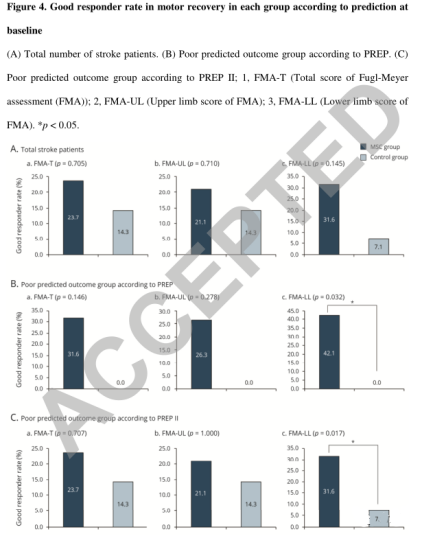 根據預測,各組運動恢復的良好響應率 根據預測,各組運動恢復的良好響應率