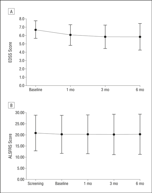 ALSFRS 評分的隨訪結果。