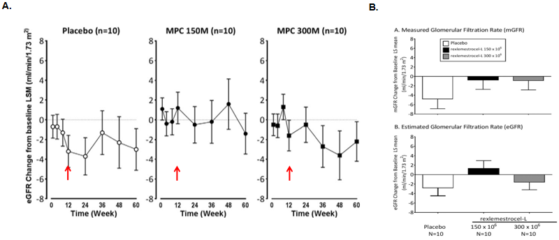 圖1. 單次靜脈注射rexlemestrocel-L在第12周穩定或改善DKD腎功能 圖1. 單次靜脈注射rexlemestrocel-L在第12周穩定或改善DKD腎功能