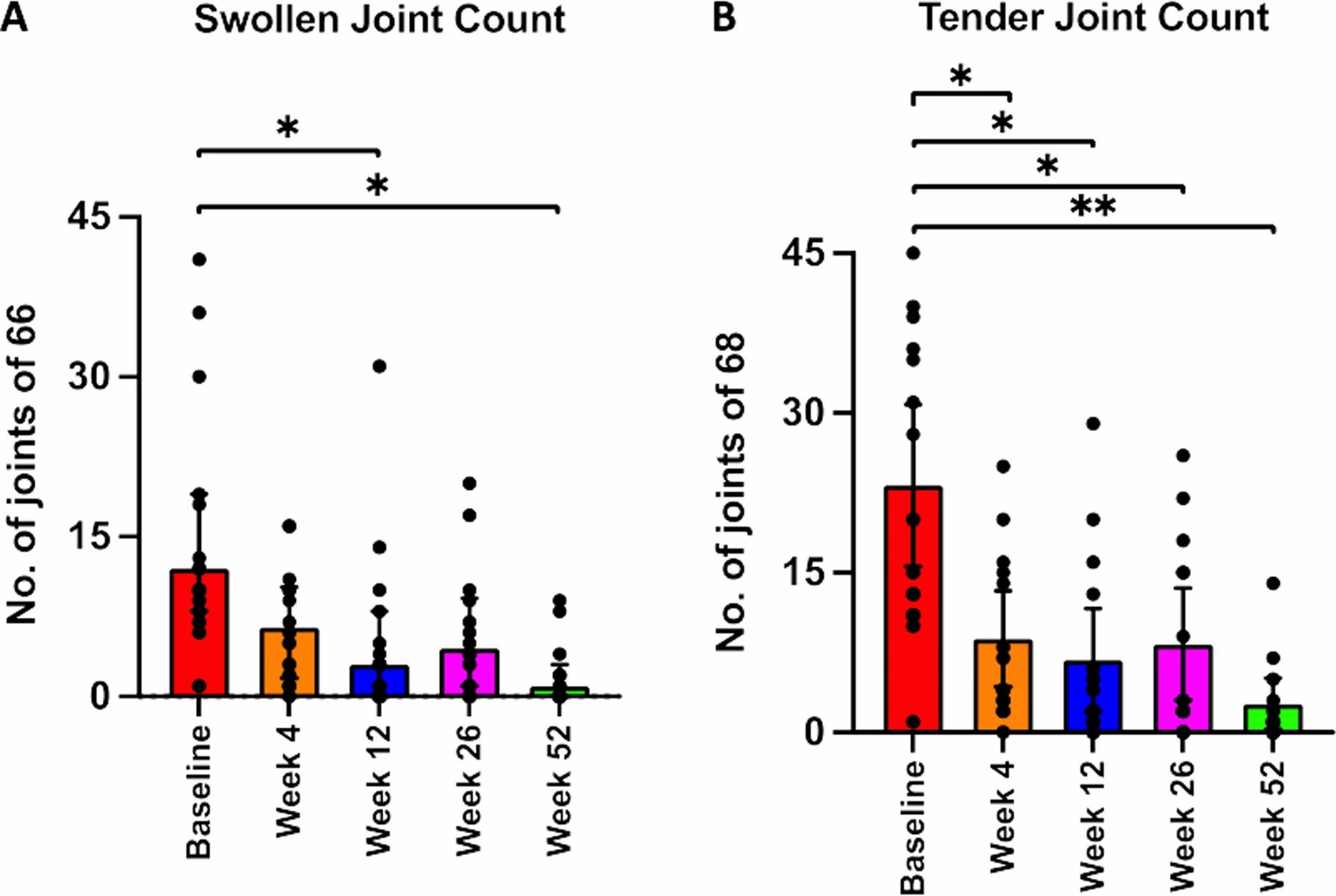 關節計數。與基線相比,腫脹關節計數在每次隨訪中均顯著減少。 關節計數。與基線相比,腫脹關節計數在每次隨訪中均顯著減少。