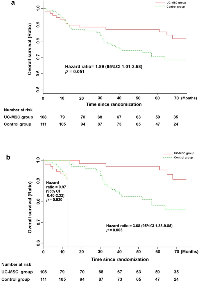 接受 UC-MSC 輸注或常規治療方案治療的 HBV 相關失代償性肝硬化患者的無病生存率。 接受 UC-MSC 輸注或常規治療方案治療的 HBV 相關失代償性肝硬化患者的無病生存率。