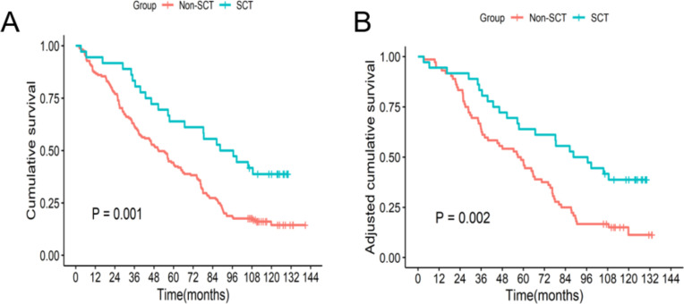 生存率評估 生存率評估