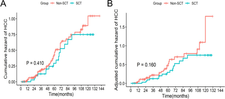 發病率評估 發病率評估