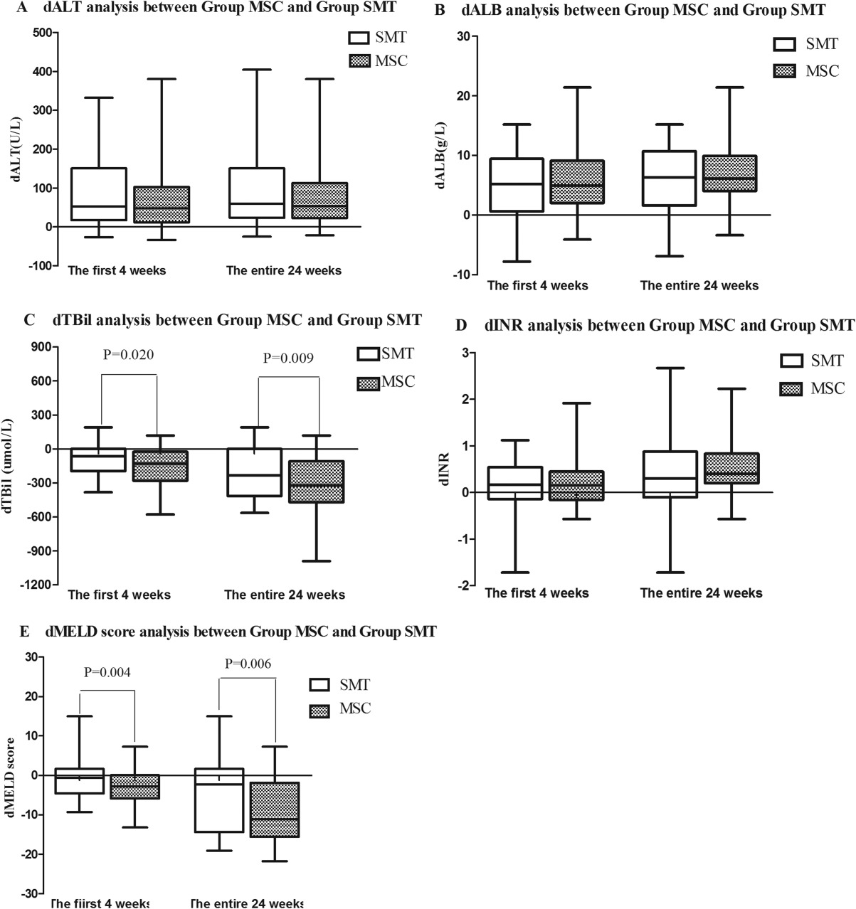 SMT 組與 MSC 組肝功能變化比較。 SMT 組與 MSC 組肝功能變化比較。