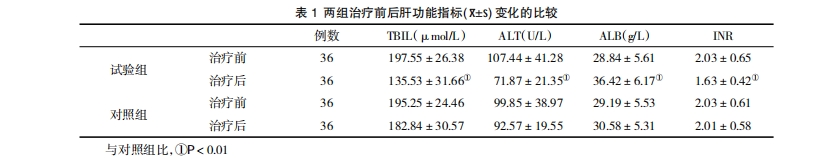 表1兩組治療前后肝功能指標(x+S)變化的比較 表1兩組治療前后肝功能指標(x+S)變化的比較