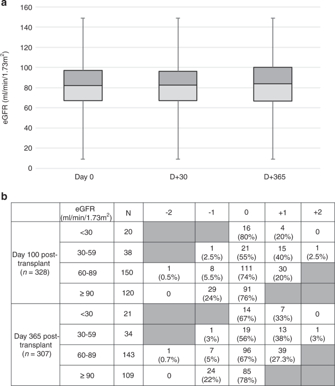 自體干細(xì)胞移植后的腎功能差異 自體干細(xì)胞移植后的腎功能差異