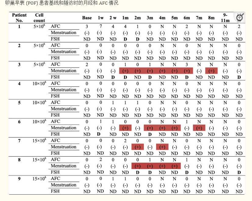 月經(jīng)恢復(fù)評估 月經(jīng)恢復(fù)評估