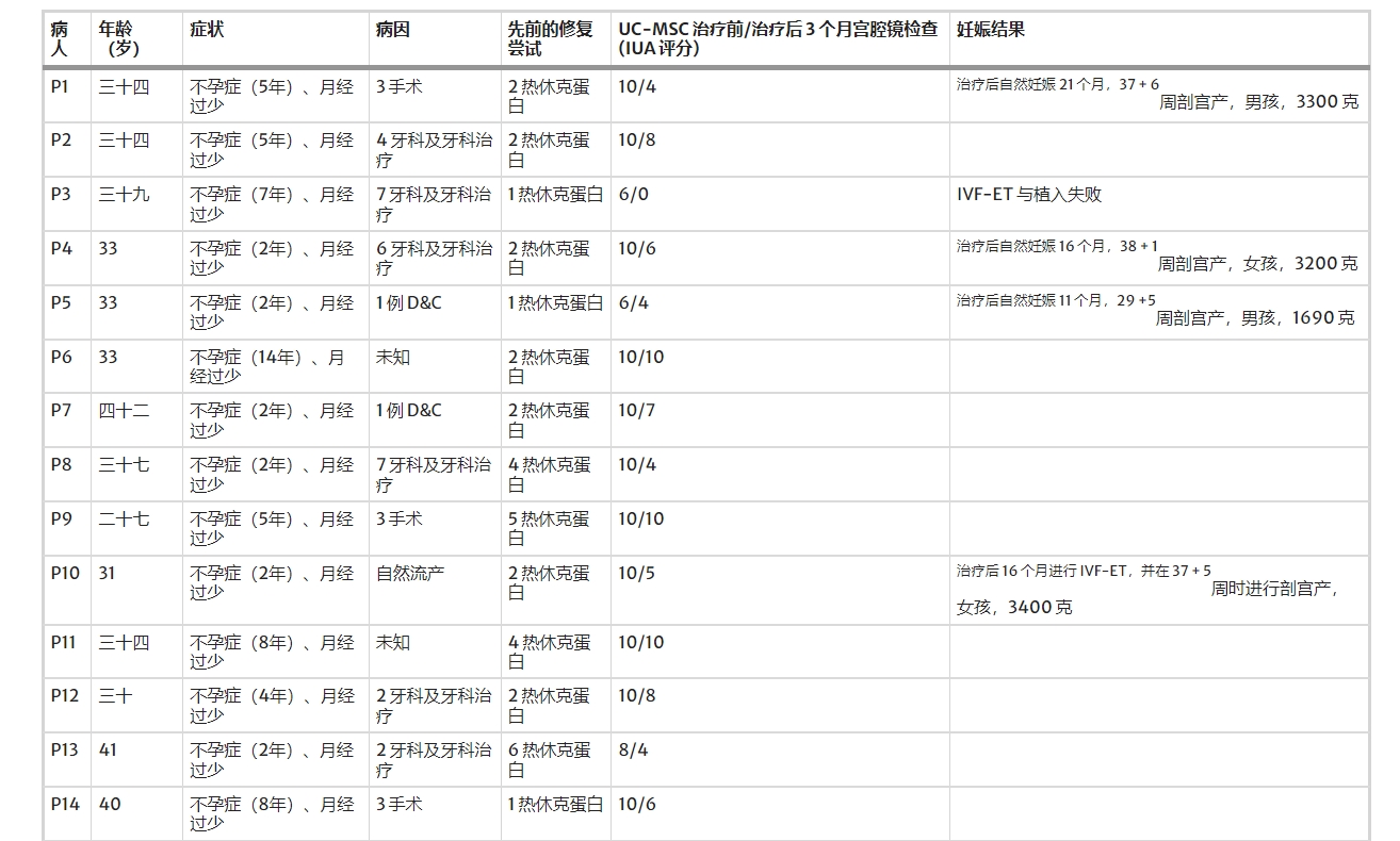 在干細(xì)胞卵巢移植(ASCOT)項(xiàng)目中,對卵巢反應(yīng)較差的女性患者進(jìn)行了治療