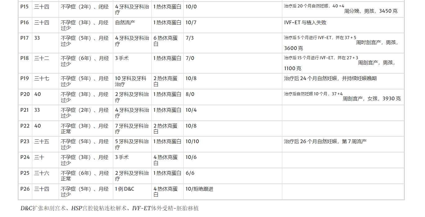 在干細(xì)胞卵巢移植(ASCOT)項(xiàng)目中,對卵巢反應(yīng)較差的女性患者進(jìn)行了治療